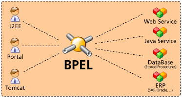 bpel-orchestration.gif