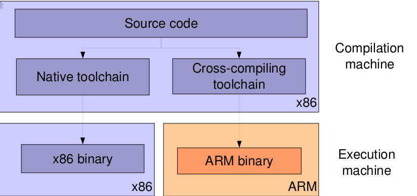 cross-compiling_toolchains.png