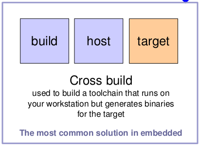 Cross build.