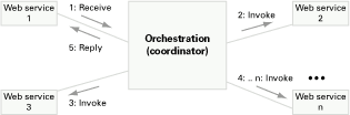 orchestration.gif